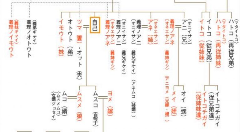 「親族の呼び方」一覧が分かりやすい!「伯父」と「叔父」の違いとは? ラブリープレス